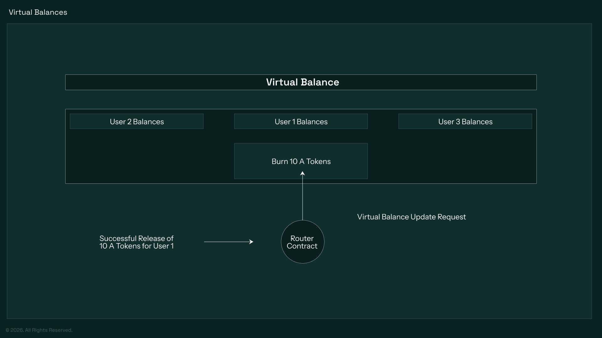 Euclid Virtual balances